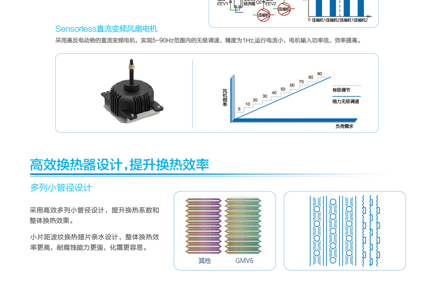 GMV6 人工智能多聯(lián)空調(diào)機(jī)組13.jpg