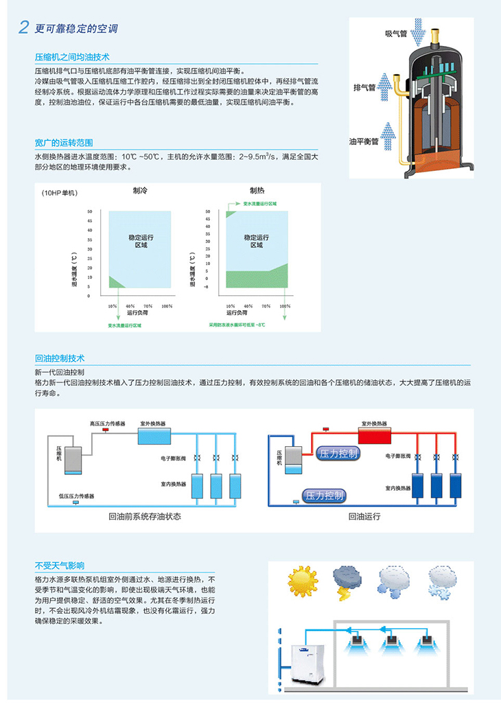 格力商用中央空調(diào) GMV 水源熱泵直流變頻多聯(lián)機(jī)組3.jpg