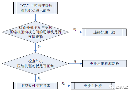 格力多聯(lián)機C開頭故障代碼檢修方法大全1.png