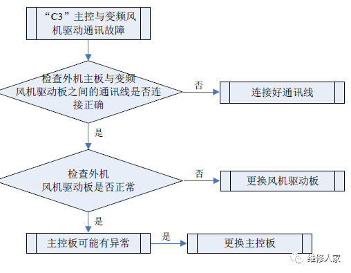 格力多聯(lián)機C開頭故障代碼檢修方法大全2.png