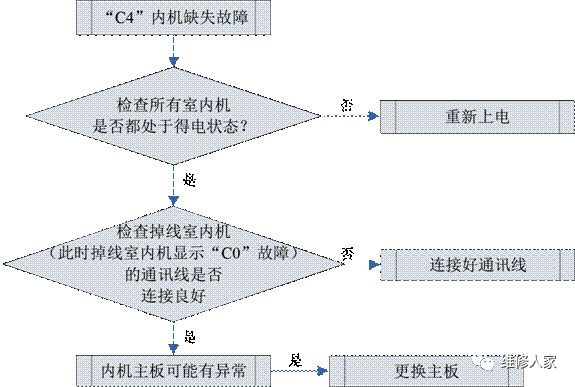 格力多聯(lián)機C開頭故障代碼檢修方法大全3.png