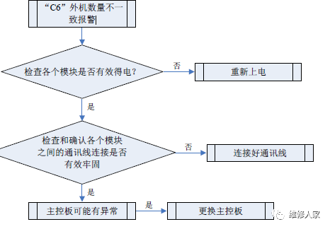 格力多聯(lián)機C開頭故障代碼檢修方法大全4.png