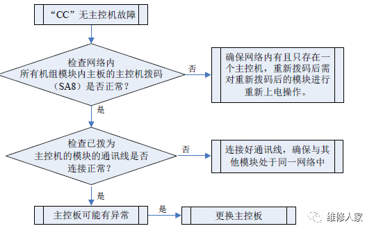 格力多聯(lián)機C開頭故障代碼檢修方法大全6.png