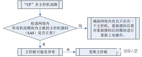 格力多聯(lián)機C開頭故障代碼檢修方法大全7.png